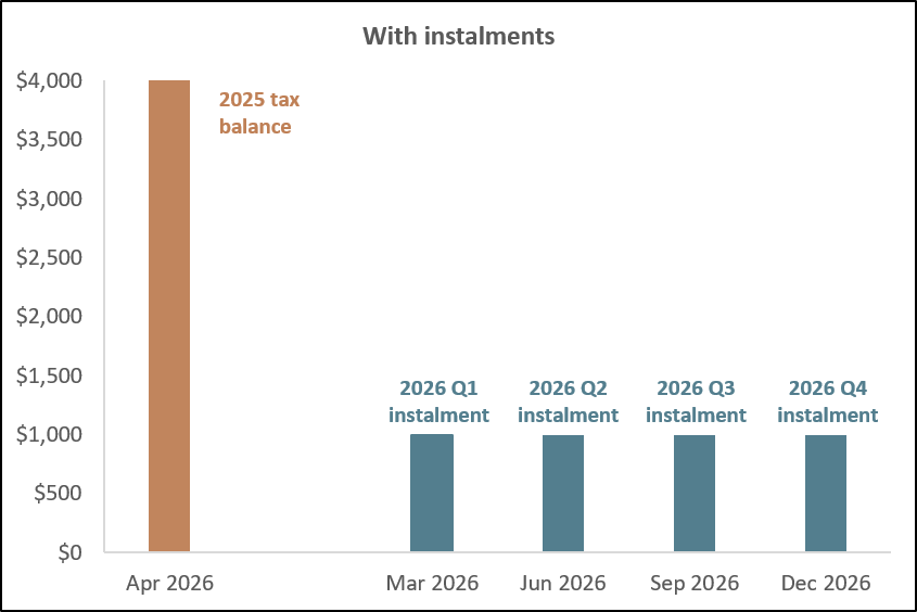 With instalments: the 2025 balance is paid in April 2026, then the 2026 taxes are prepaid as four quarterly instalments through 2026.