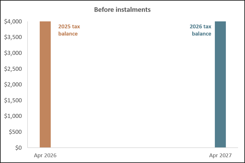 Before instalments: the full 2025 tax balance is paid in April 2026, and the full 2026 balance in April 2027.